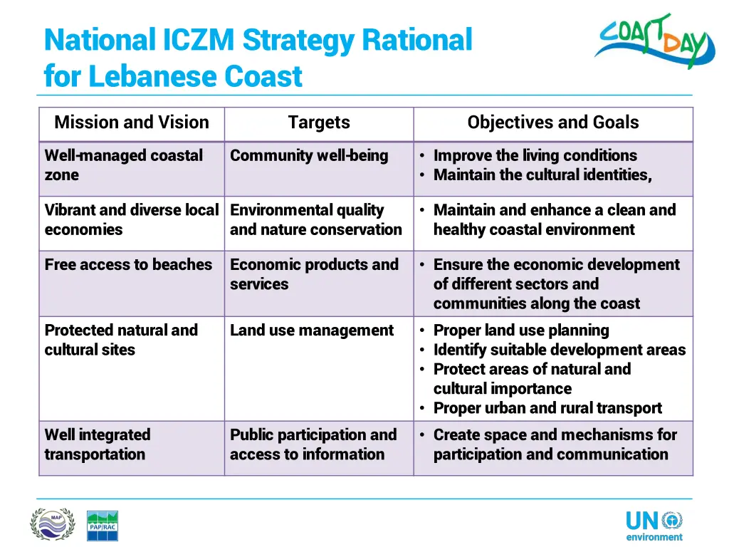 national iczm strategy rational for lebanese coast