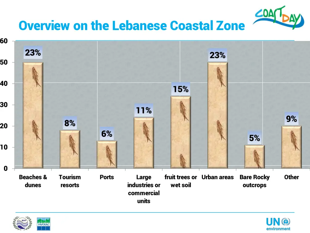 overview on the lebanese coastal zone 2