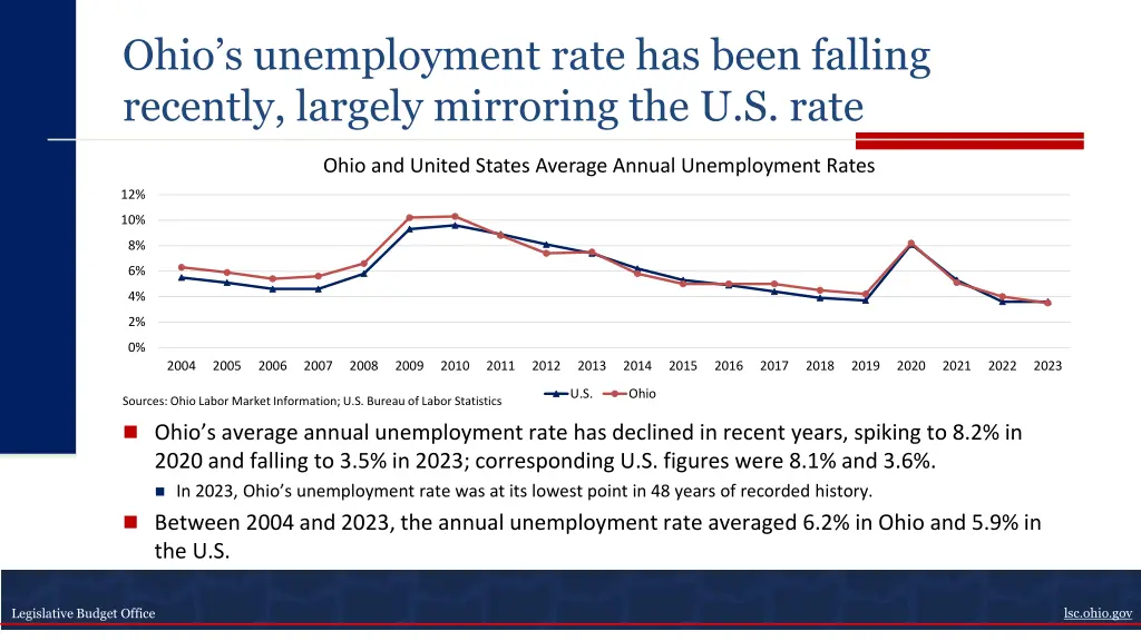 ohio s unemployment rate has been falling