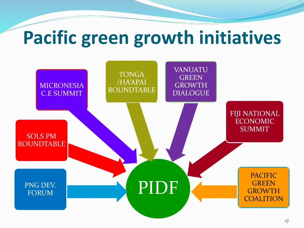 pacific green growth initiatives