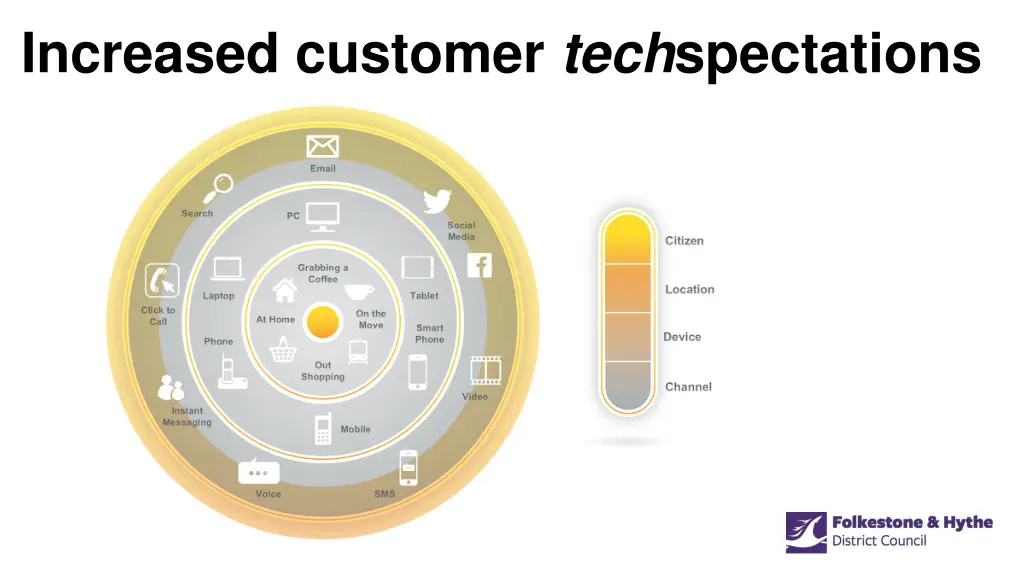increased customer tech spectations