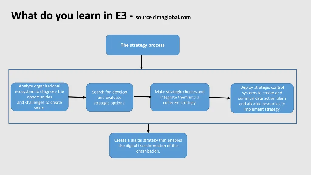 what do you learn in e3 source cimaglobal com
