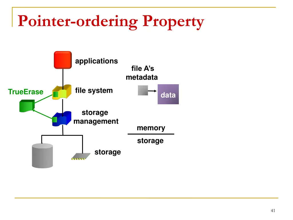 pointer ordering property