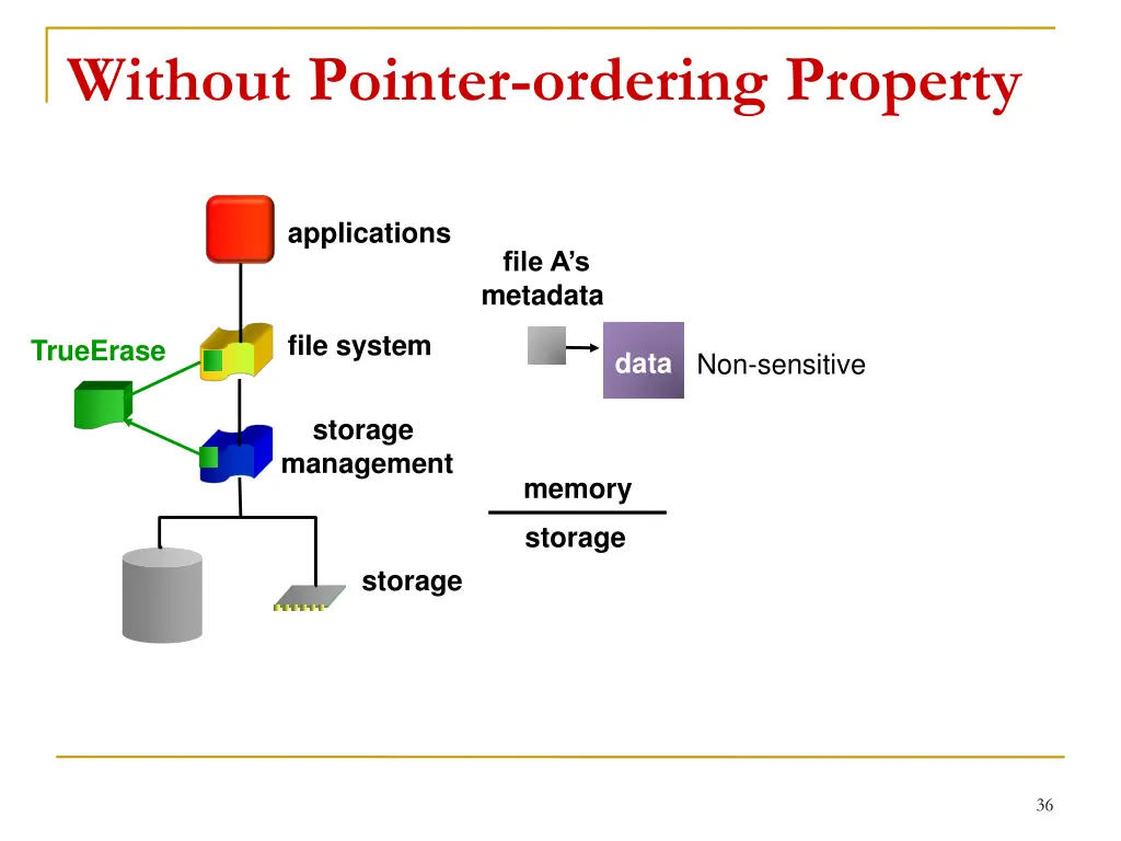 without pointer ordering property 1