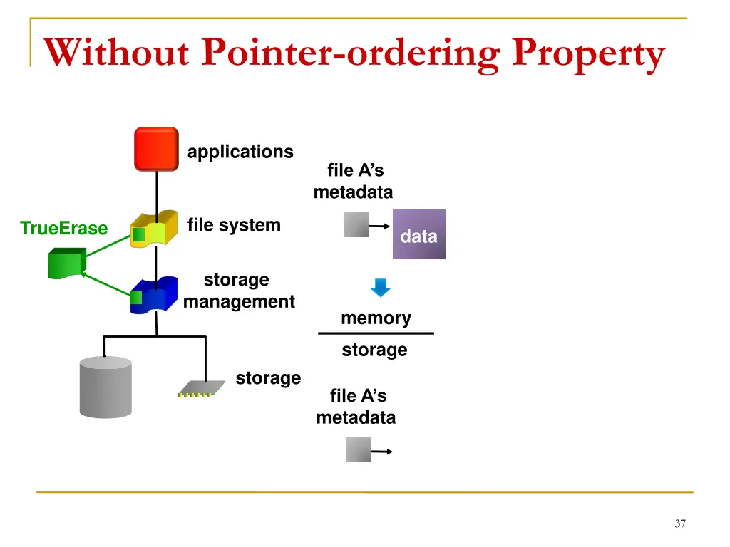 without pointer ordering property 2