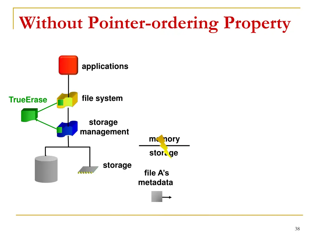 without pointer ordering property 3