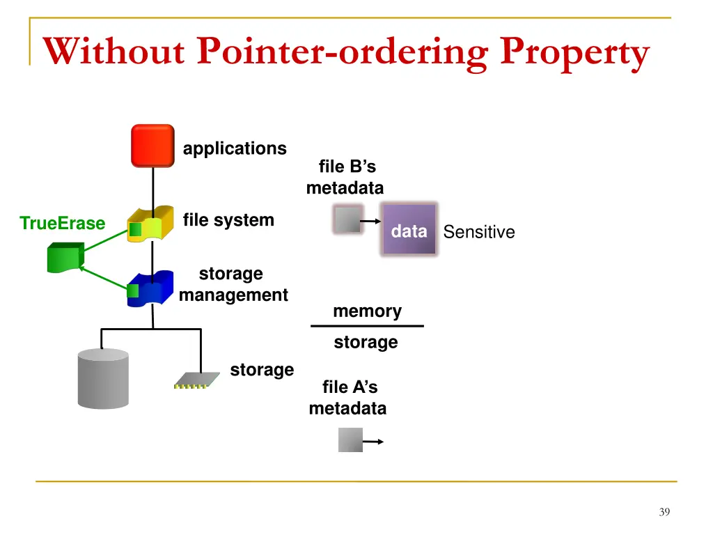 without pointer ordering property 4