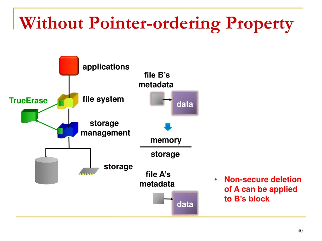 without pointer ordering property 5