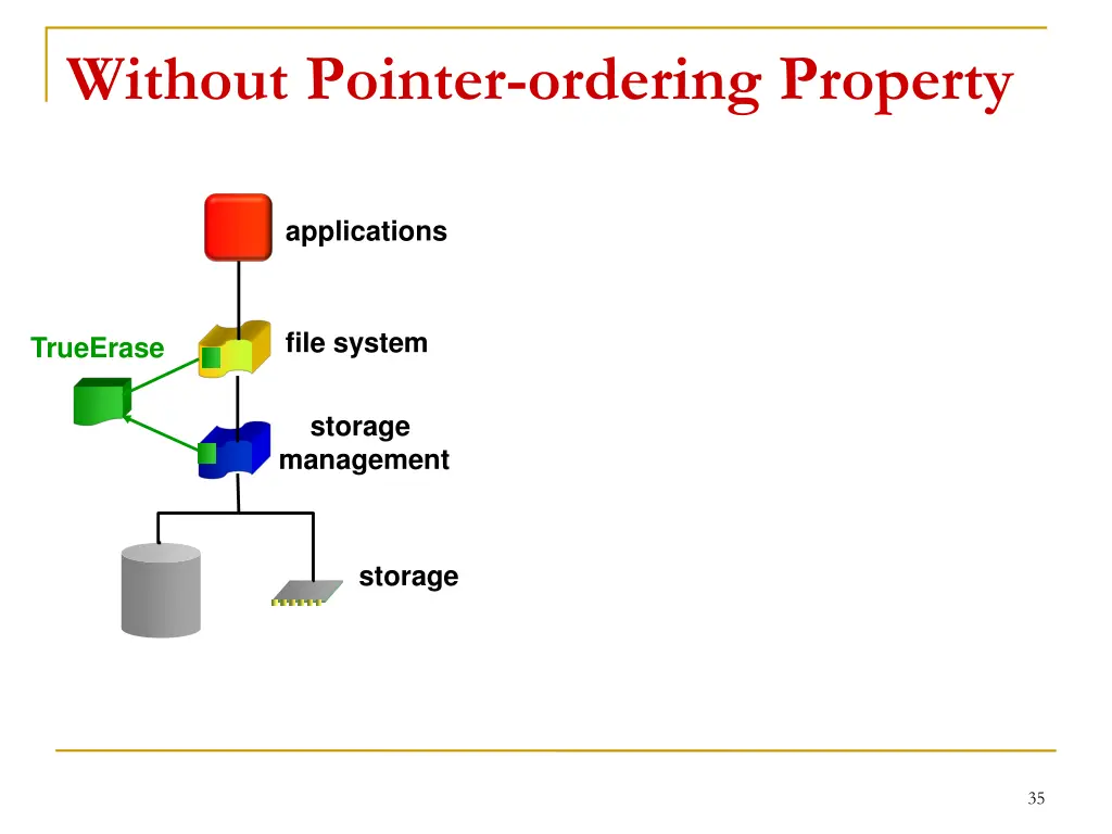 without pointer ordering property
