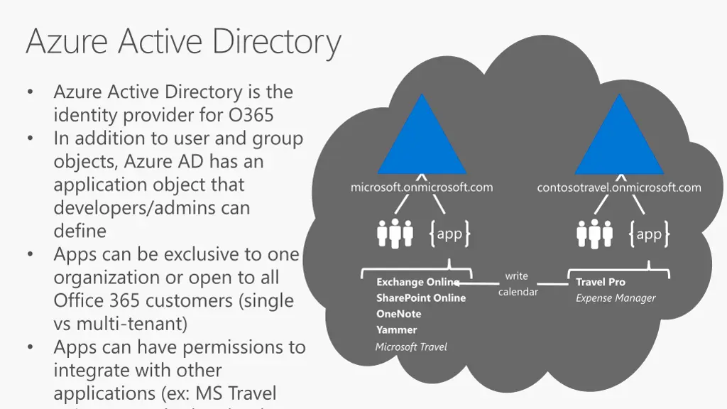 azure active directory