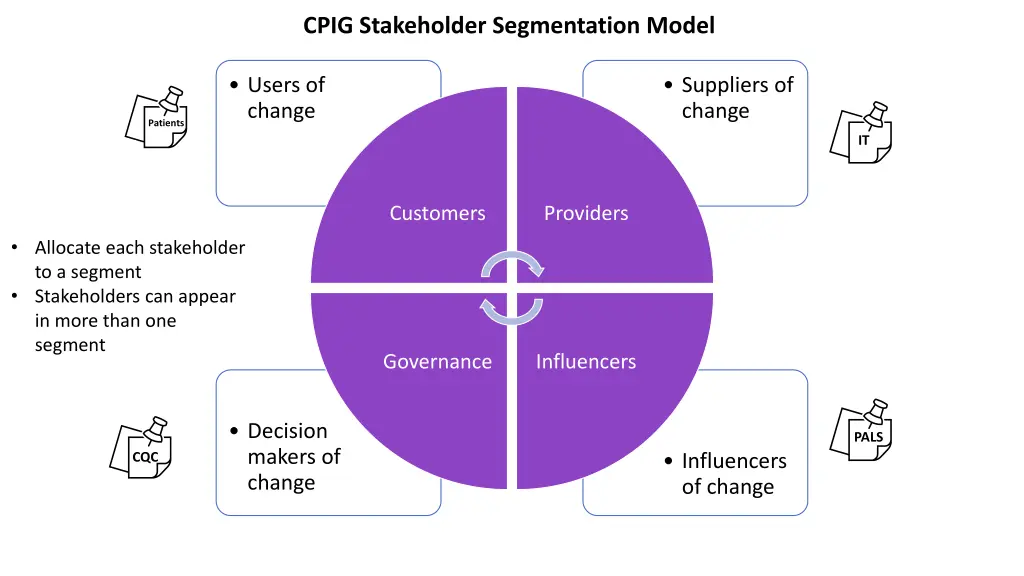 cpig stakeholder segmentation model