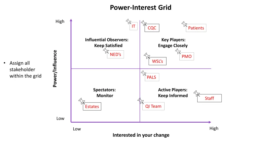 power interest grid