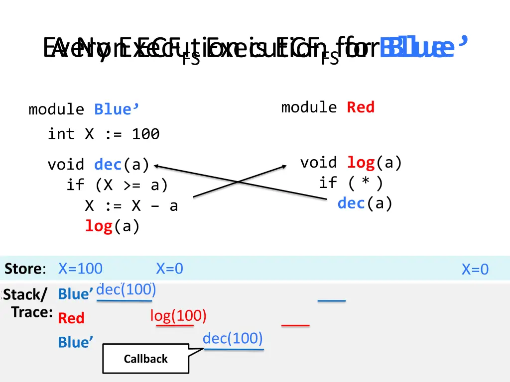 a non ecf fs execution for blue every execution