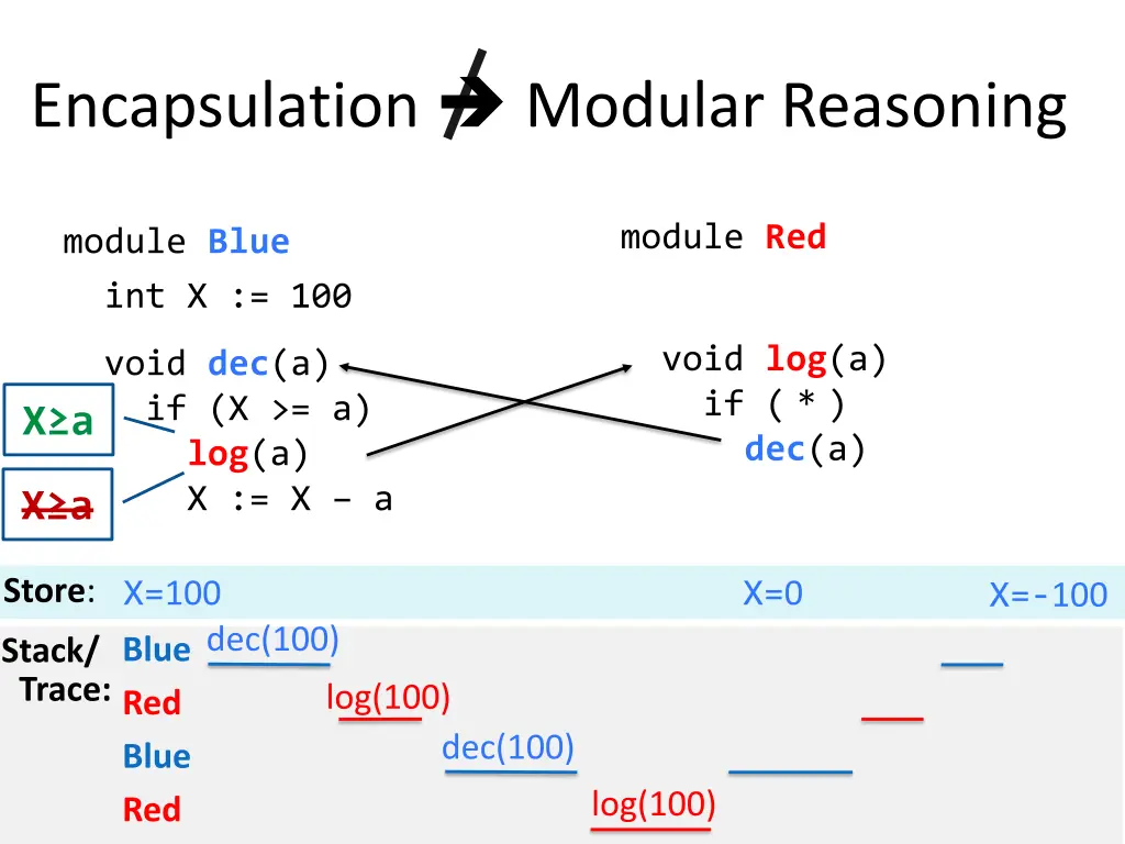 encapsulation modular reasoning 6