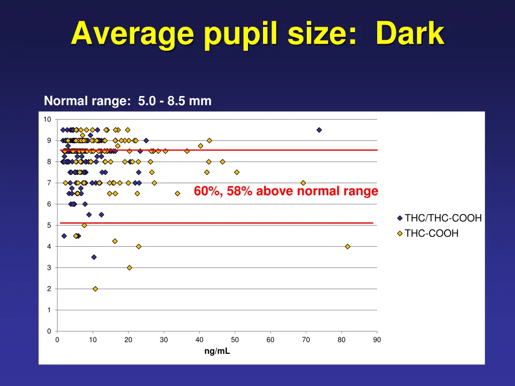 average pupil size dark