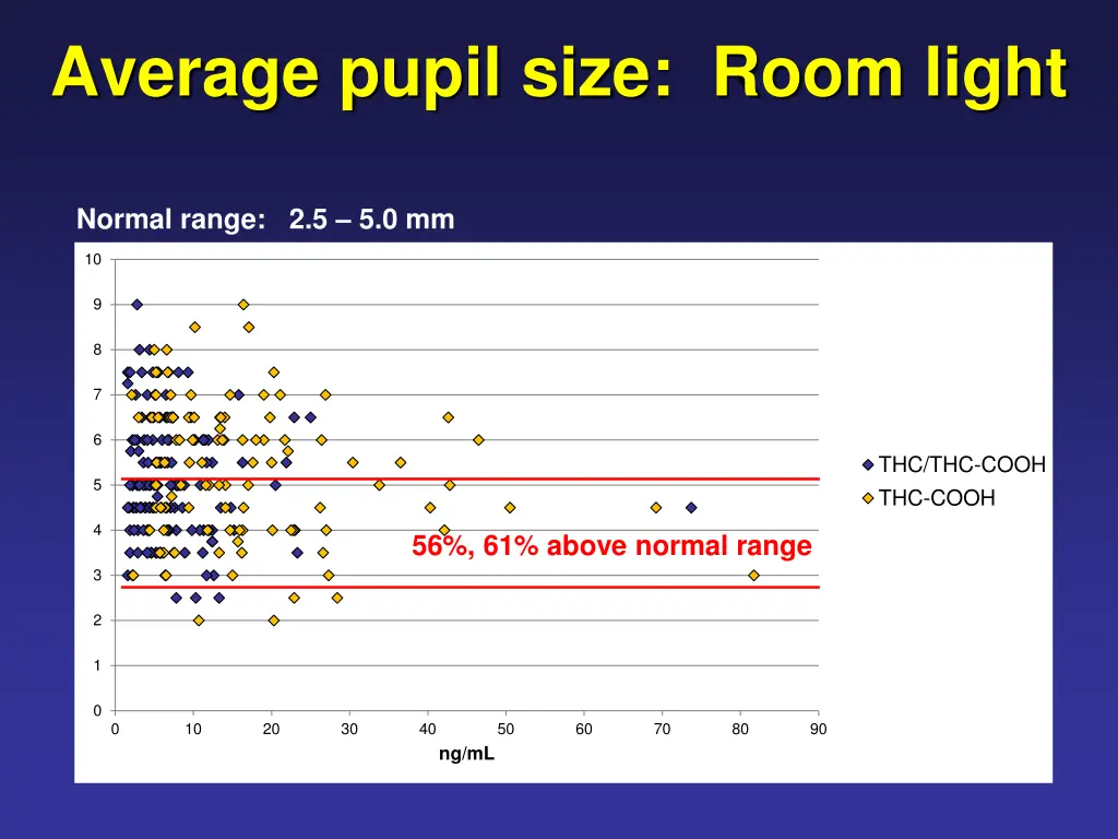 average pupil size room light