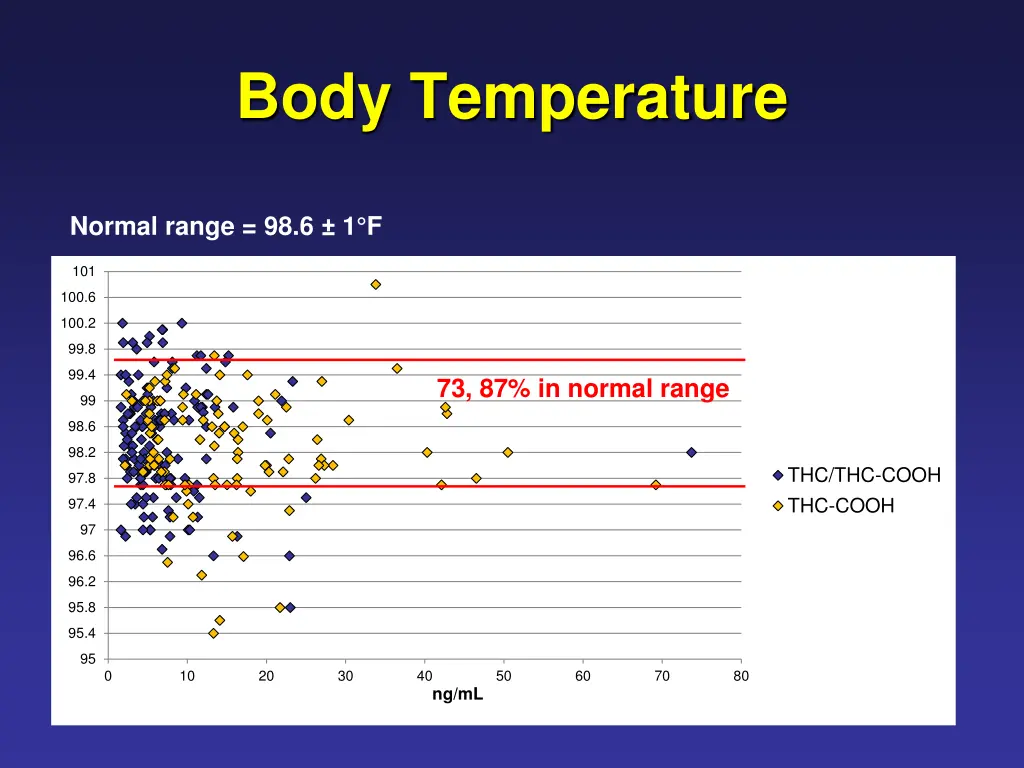 body temperature