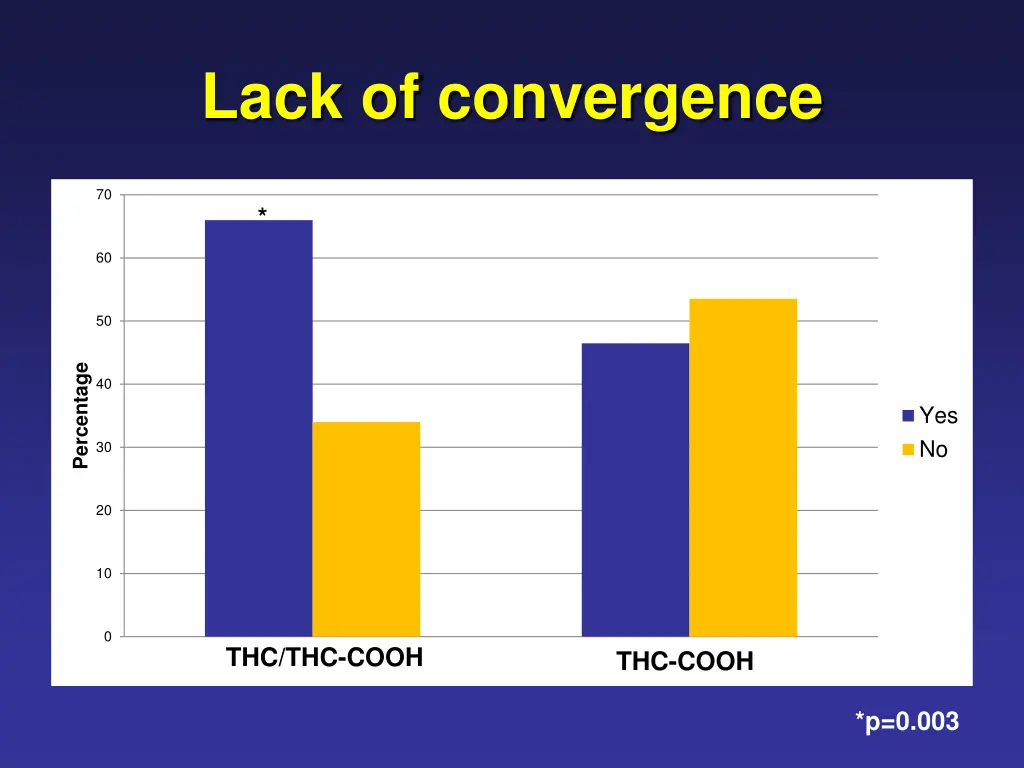lack of convergence