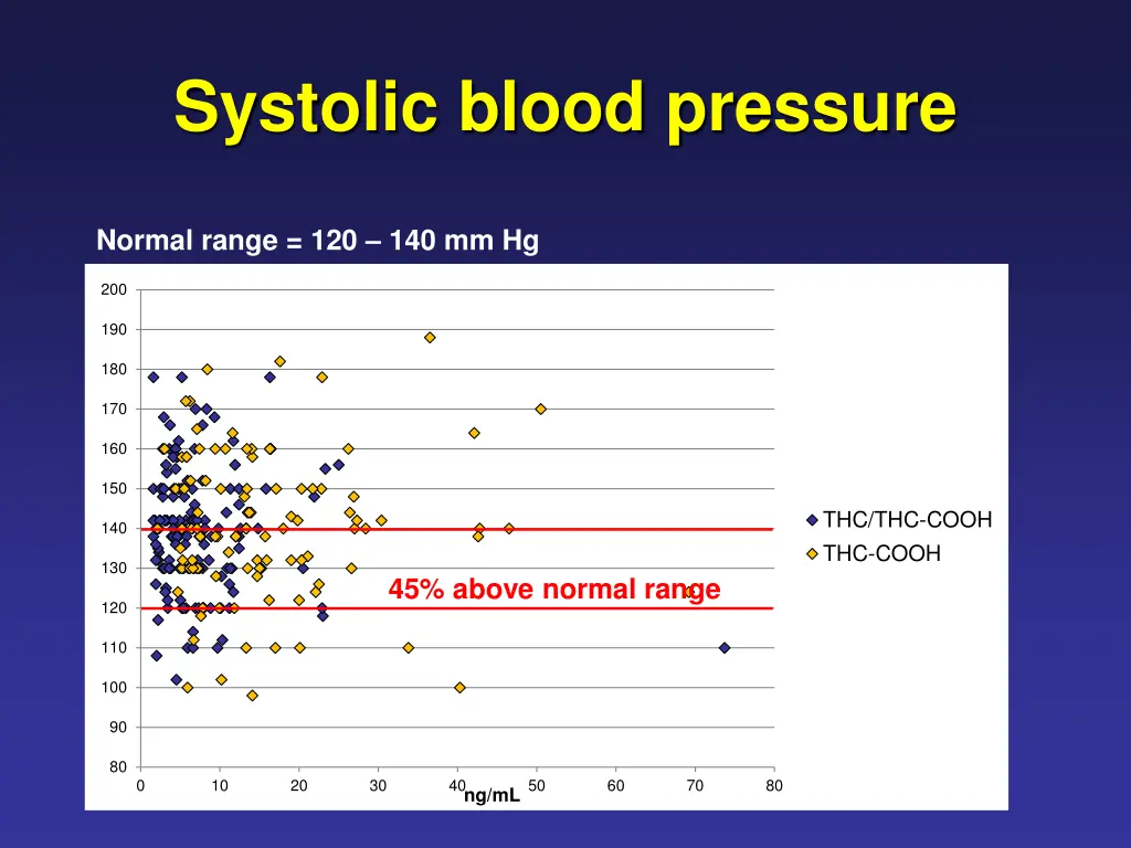 systolic blood pressure