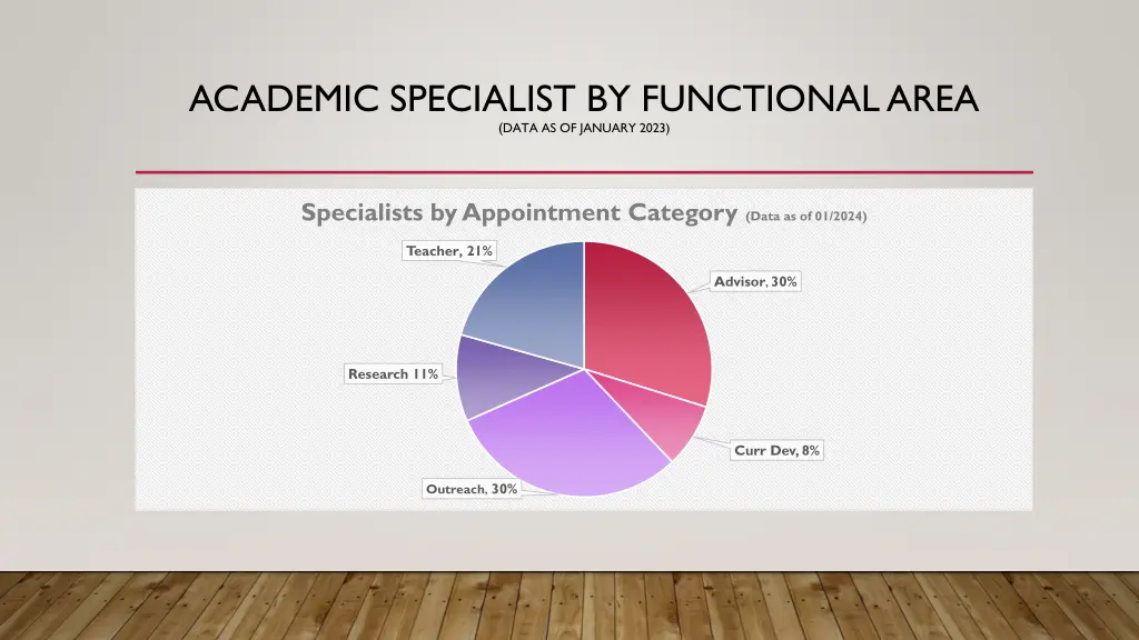 academic specialist by functional area data