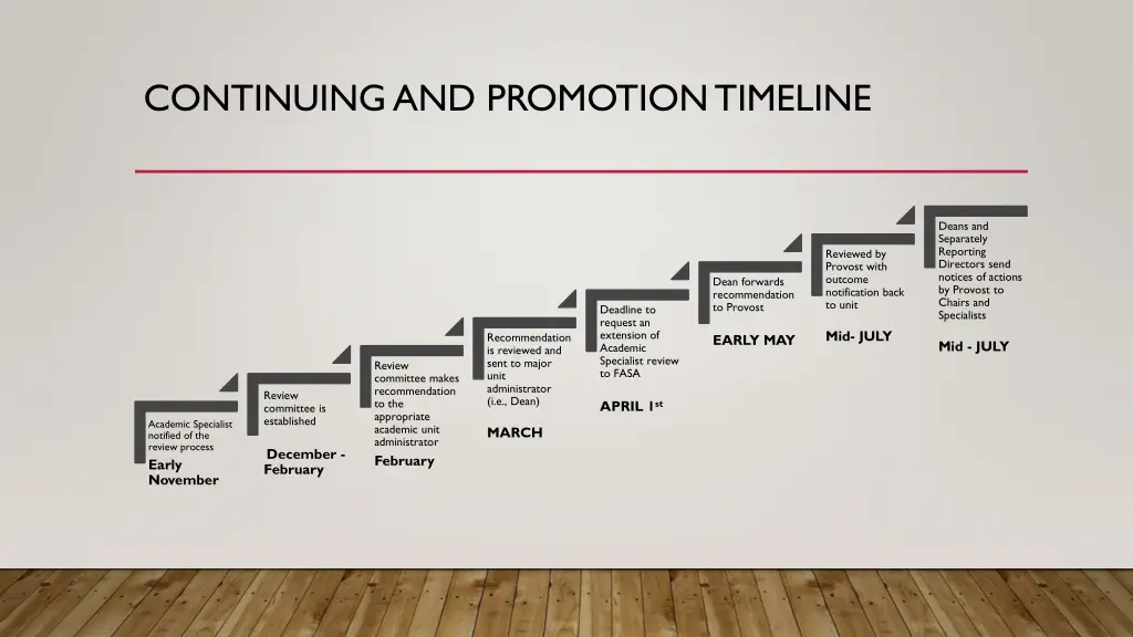 continuing and promotion timeline