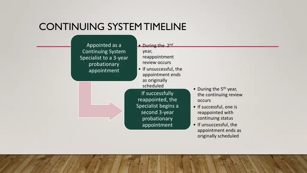 continuing system timeline