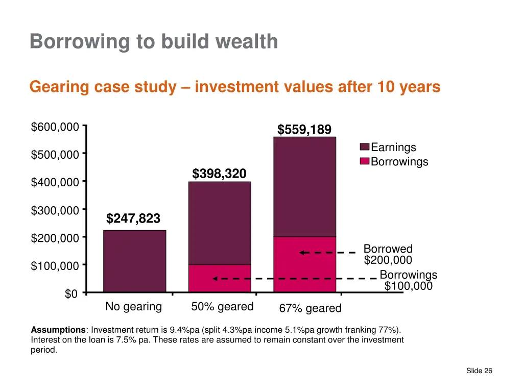 borrowing to build wealth 5
