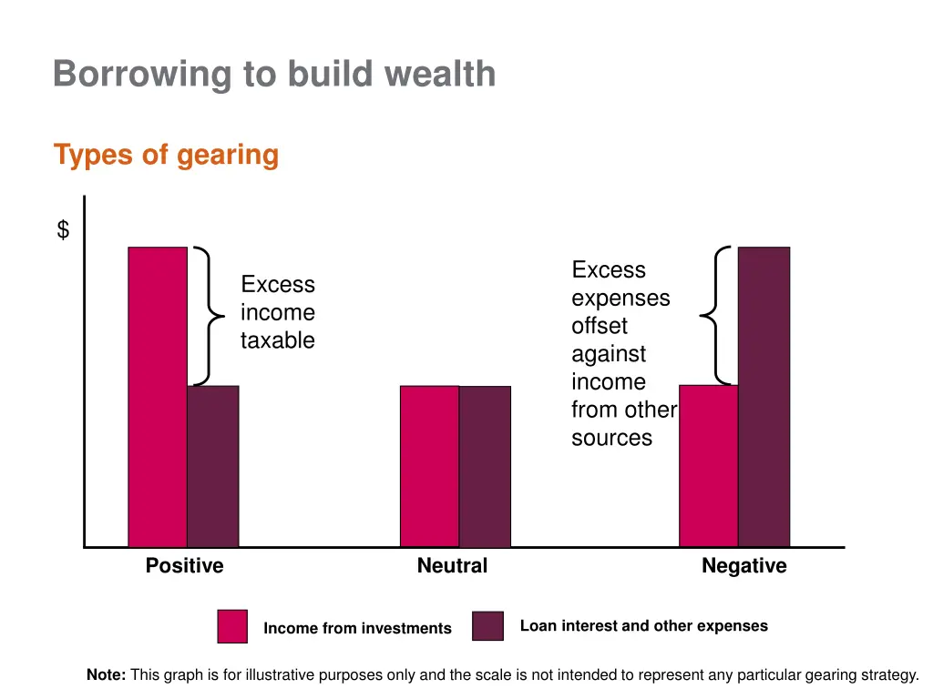 borrowing to build wealth 7