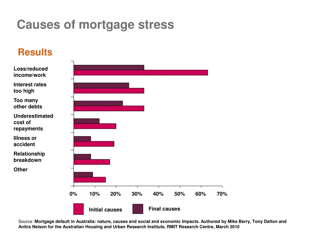 causes of mortgage stress 1
