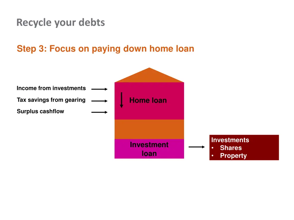 recycle your debts 3