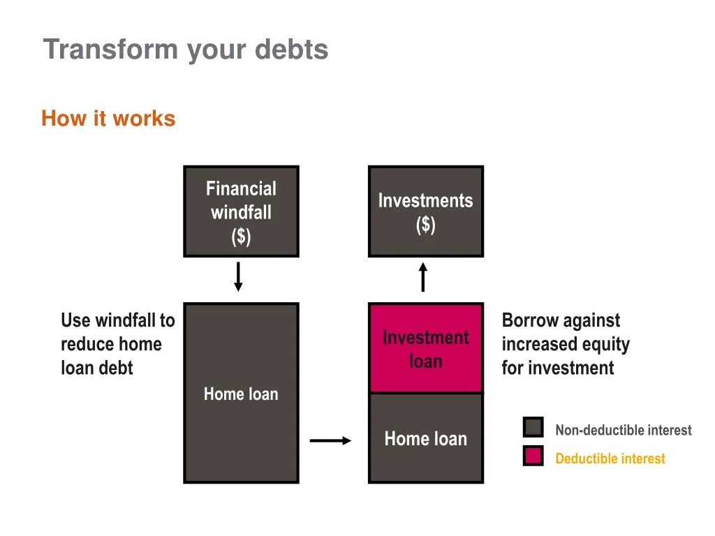 transform your debts