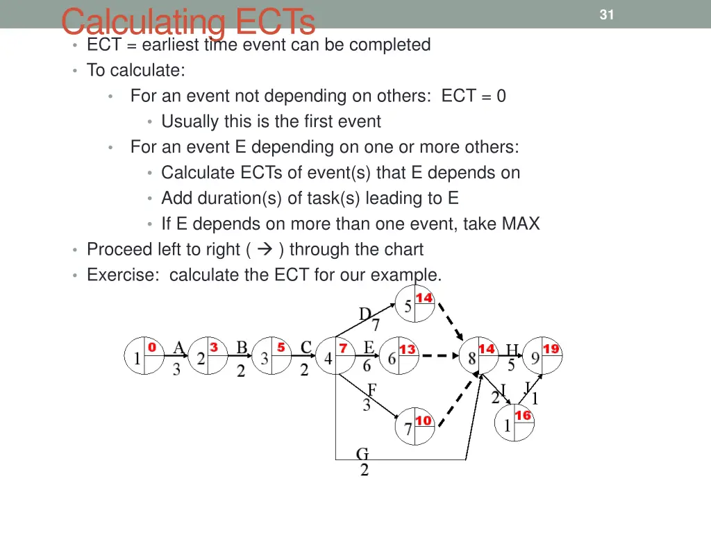 calculating ects ect earliest time event