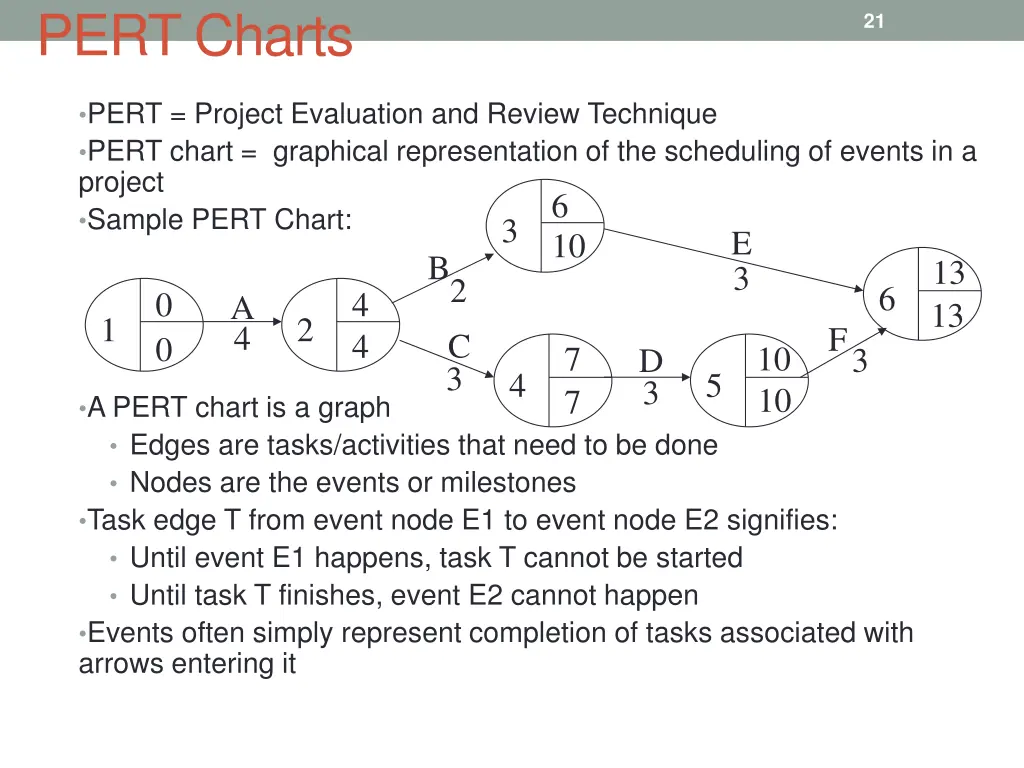 pert charts
