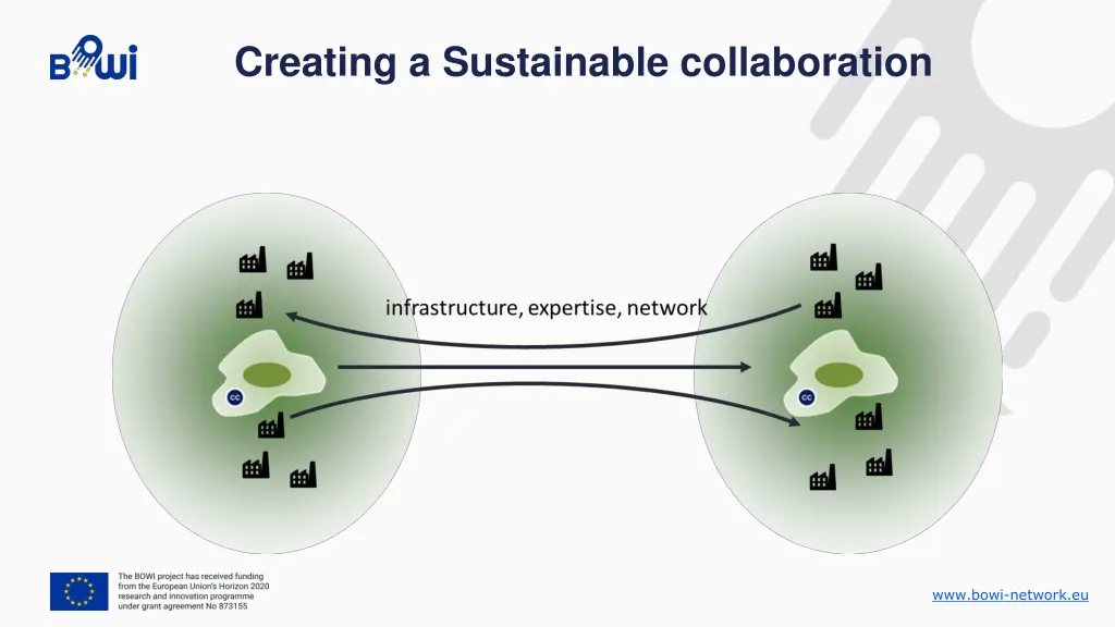 creating a sustainable collaboration