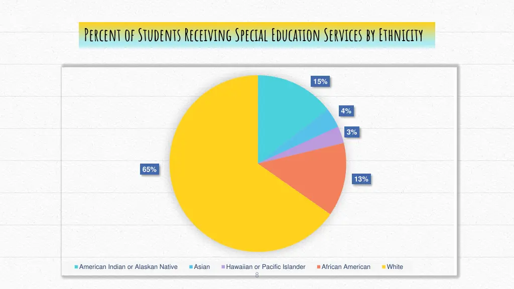 percent of students receiving special education 2
