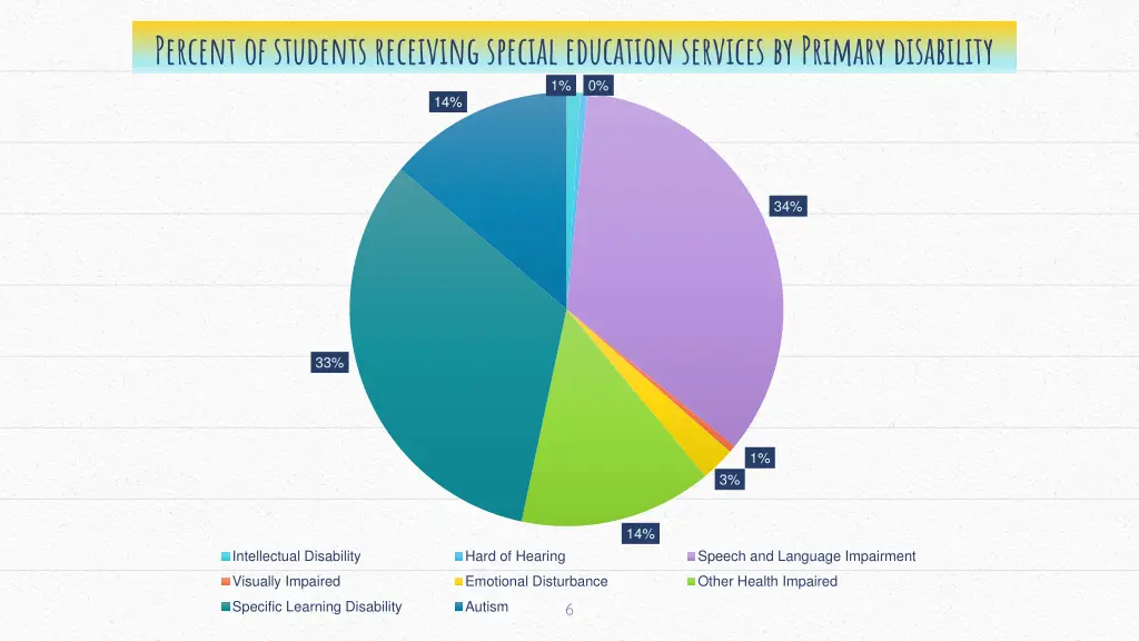percent of students receiving special education
