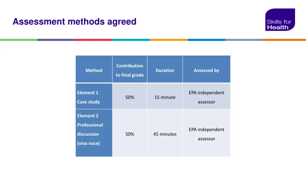 assessment methods agreed