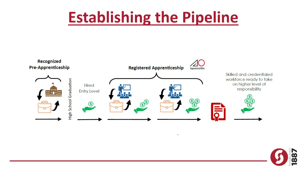 establishing the pipeline