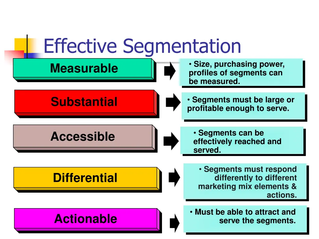 effective segmentation