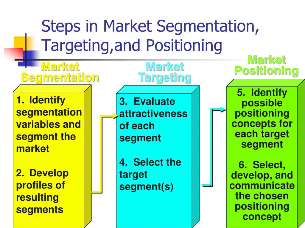 steps in market segmentation targeting