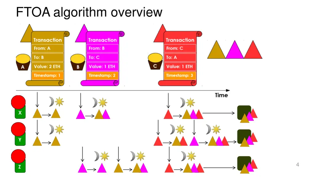 ftoa algorithm overview