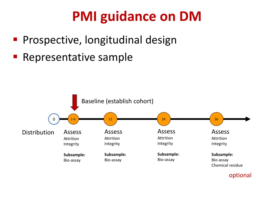 pmi guidance on dm