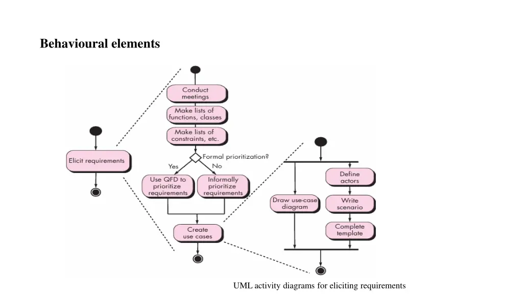 behavioural elements