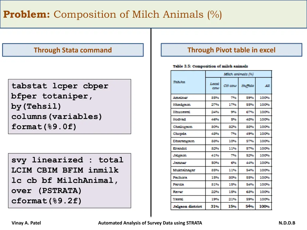 problem composition of milch animals