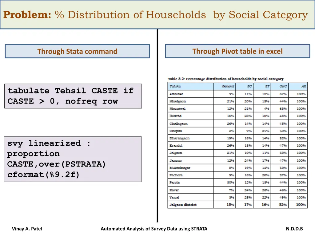 problem distribution of households by social