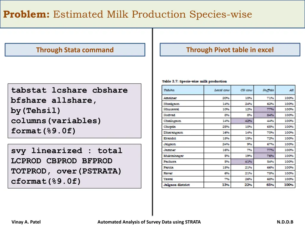 problem estimated milk production species wise