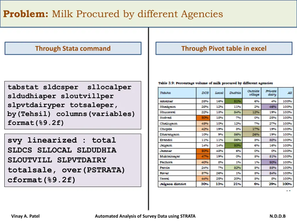 problem milk procured by different agencies