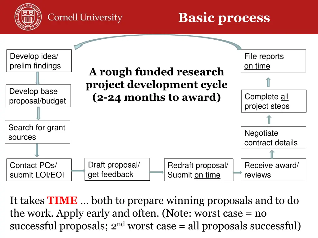 basic process