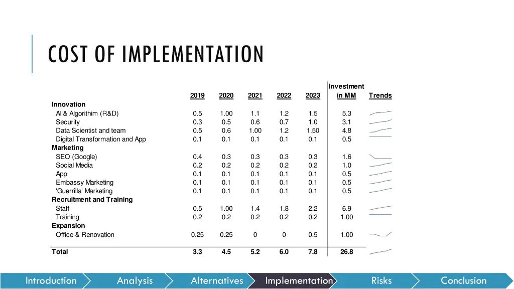 cost of implementation