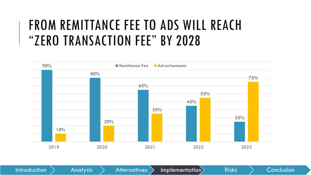 from remittance fee to ads will reach zero